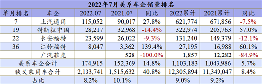 7月车企销量榜：奇瑞闯入自主三强？