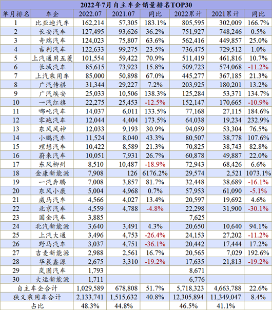 7月车企销量榜：奇瑞闯入自主三强？