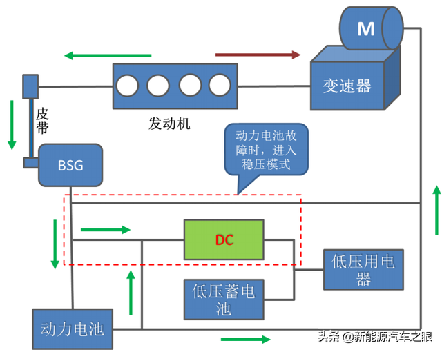 新能源汽车 BSG 系统，你懂的