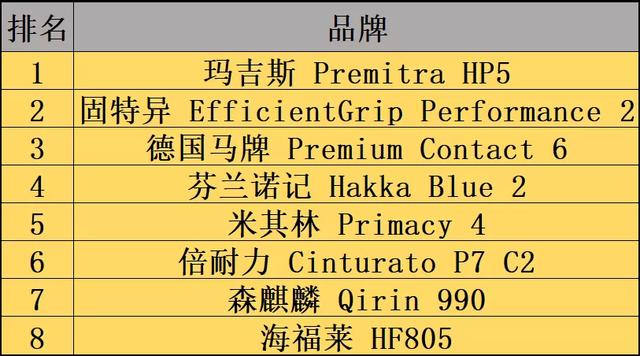 8款轮胎全面测试，国产轮胎成绩出乎意料