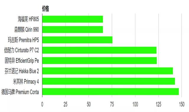 8款轮胎全面测试，国产轮胎成绩出乎意料