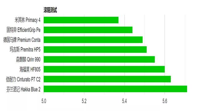 8款轮胎全面测试，国产轮胎成绩出乎意料