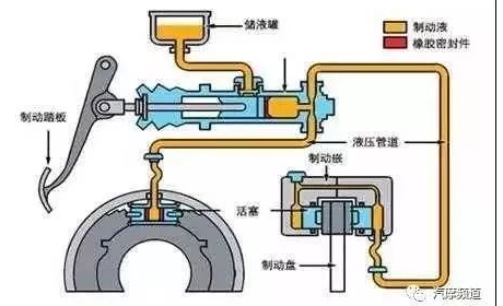 刹车油多久换一次?4S店半年就叫我换?