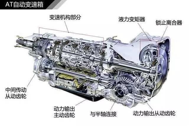 五大常用变速箱，它们之间有什么区别？哪种更适合我们？