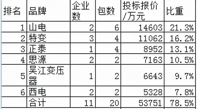 国网变压器6.5亿19企分，思源正泰大崛起占23.5%