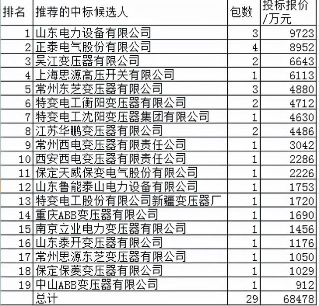 国网变压器6.5亿19企分，思源正泰大崛起占23.5%