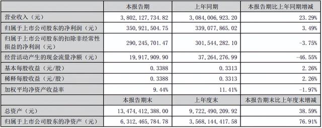 蔚蓝锂芯锂电池业务上半年营收17.18亿 江苏天鹏净利约2.47亿