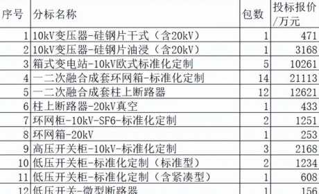 江苏电力2022-2配网关键物资5.5亿42企分，电器之都乐清占16%超强