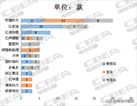 第12批推广目录配套电池分析：能量密度≥140Wh/kg车型占63%