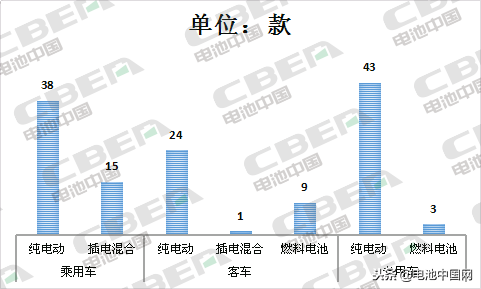 第12批推广目录配套电池分析：能量密度≥140Wh/kg车型占63%