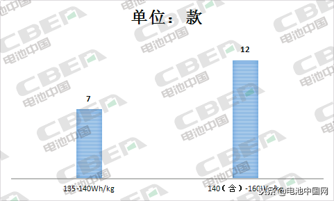 第12批推广目录配套电池分析：能量密度≥140Wh/kg车型占63%