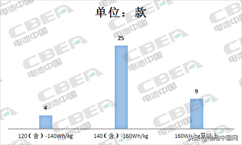 第12批推广目录配套电池分析：能量密度≥140Wh/kg车型占63%