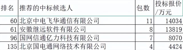 国网2022前3批变电302亿国网信通1.34%第18，通信设备42.7%超强