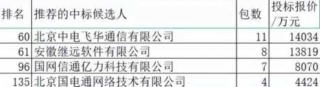 国网2022前3批变电302亿国网信通1.34%第18，通信设备42.7%超强