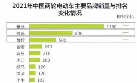 谁是电动车老大？最新排名，雅迪/爱玛/台铃/金箭/新日/小刀上榜