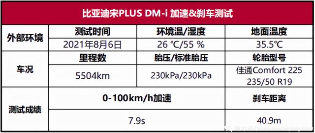 宋PLUS DM-i性能测试：除了省油还有啥？