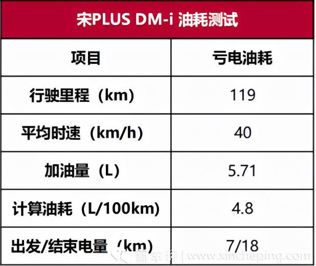 宋PLUS DM-i性能测试：除了省油还有啥？