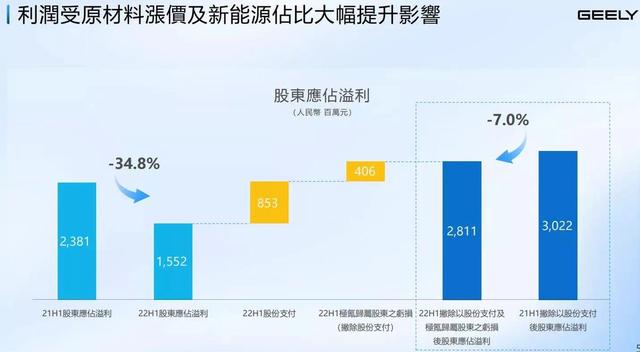 吉利汽车上半年财报：营收、现金流纷纷增长，平均单车毛利1.6万