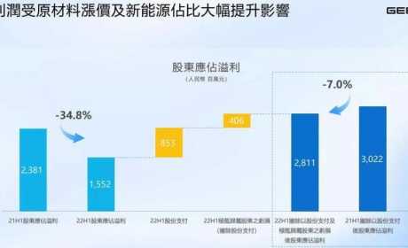 吉利汽车上半年财报：营收、现金流纷纷增长，平均单车毛利1.6万