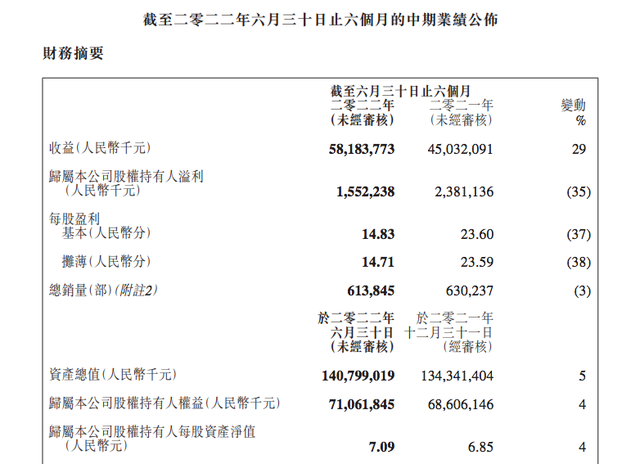 吉利汽车上半年财报：营收、现金流纷纷增长，平均单车毛利1.6万