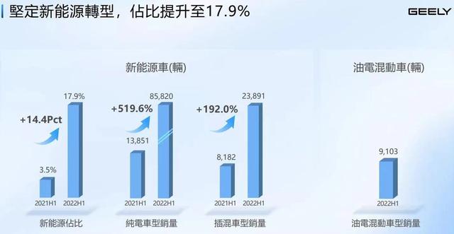 吉利汽车上半年财报：营收、现金流纷纷增长，平均单车毛利1.6万