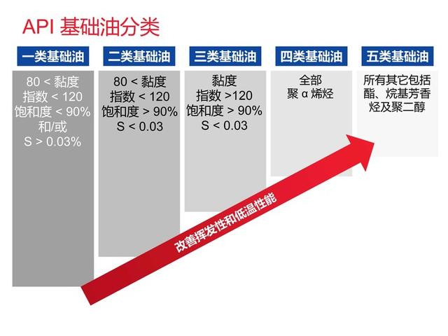 不同机油的种类、标号，到底有什么区别？保养时该如何选择？