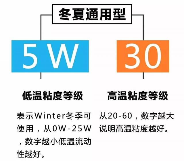 不同机油的种类、标号，到底有什么区别？保养时该如何选择？