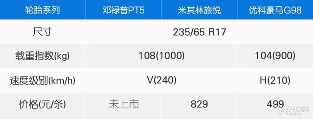 谁是降噪性价比之王？测试三款235/65 R17轮胎