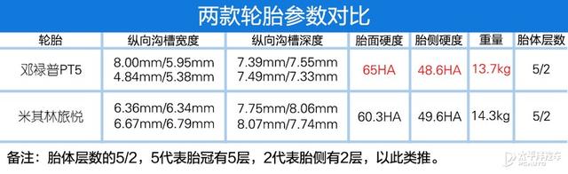 谁是降噪性价比之王？测试三款235/65 R17轮胎