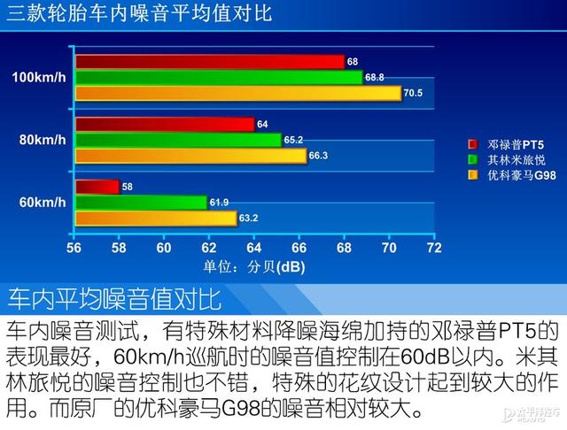 谁是降噪性价比之王？测试三款235/65 R17轮胎