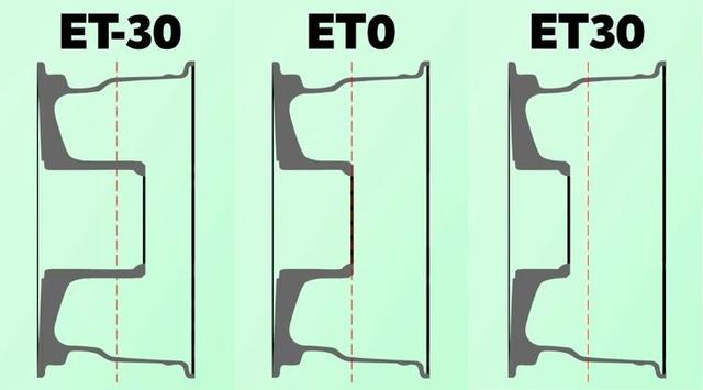 避坑指南之轮毂改装，轮毂参数都代表什么意思？