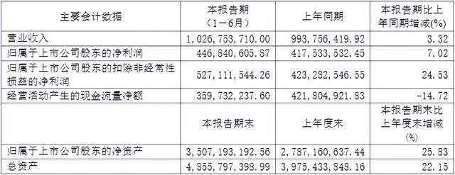 西藏珠峰上半年净利4.47亿 阿根廷锂盐项目或将于底前形成产能