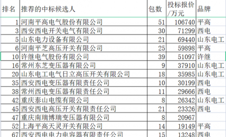 国网2022前3批变电302亿中国电气33企占23.41%，组合电器超强