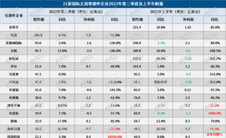 21家国际零部件企业上半年财报：5家出现净亏损