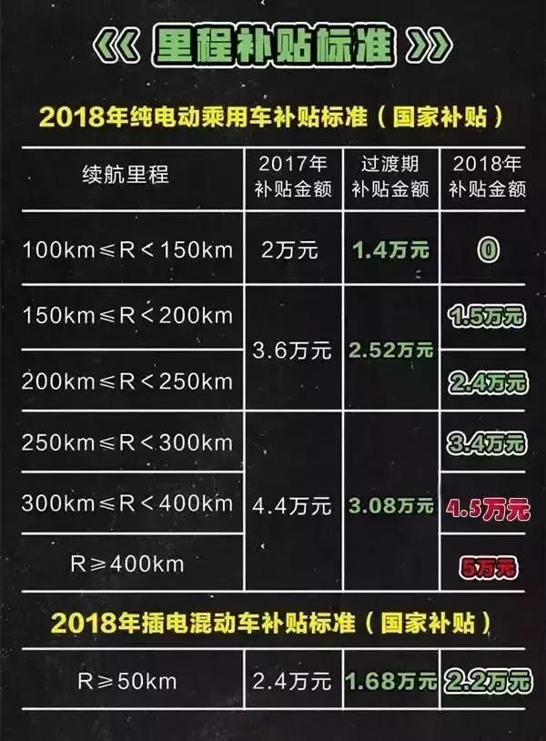 EV热点：补贴骤降高速车价格不升反降！新政上马竟是低速车噩梦？