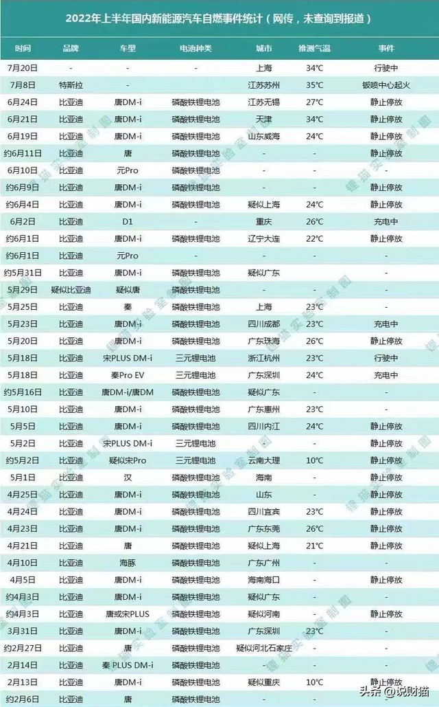 销量第一，烧量也第一？为什么自燃的总是比亚迪