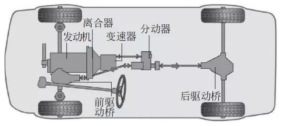 汽车技术：底盘知识