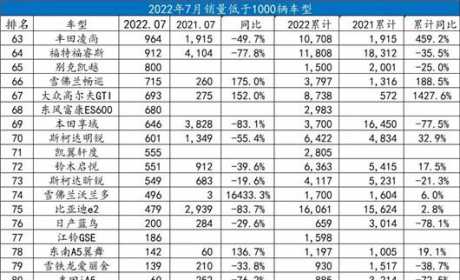 一句话点评7月中级车：只有2000多辆，英朗坠落