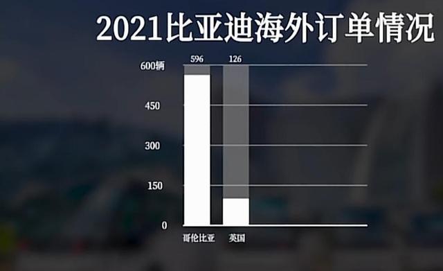 爆料：比亚迪国外20万辆订单不敢接，因国内80万辆未交付