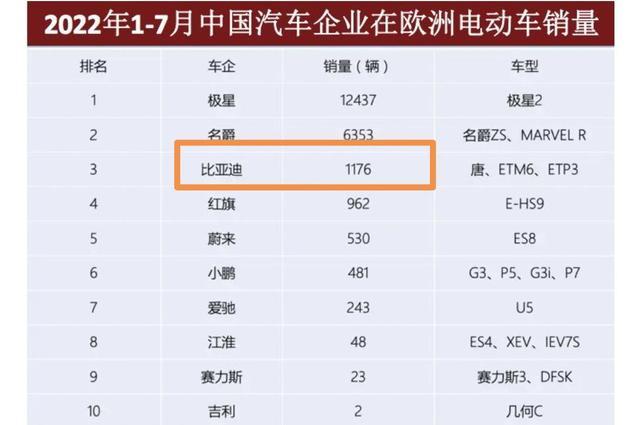 爆料：比亚迪国外20万辆订单不敢接，因国内80万辆未交付