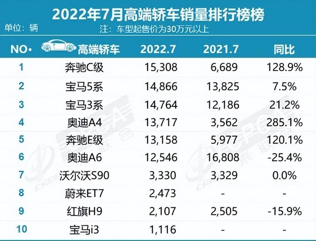 7月豪华车销量告诉你：有钱人并不喜欢雷克萨斯！