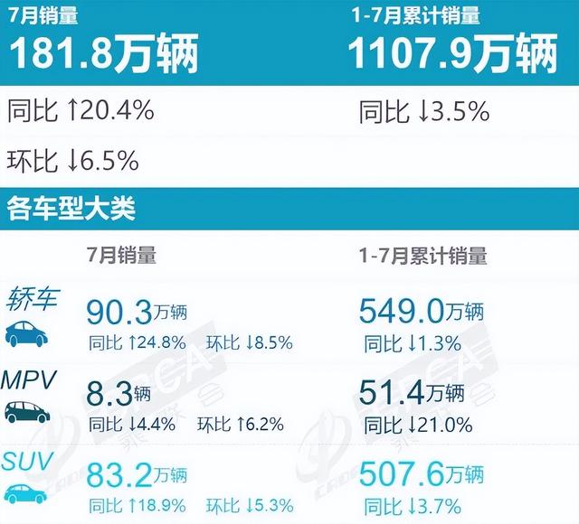 7月汽车销量：比亚迪稳居销冠 特斯拉跌落