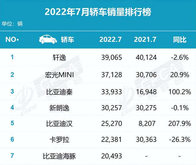 7月汽车销量：比亚迪稳居销冠 特斯拉跌落