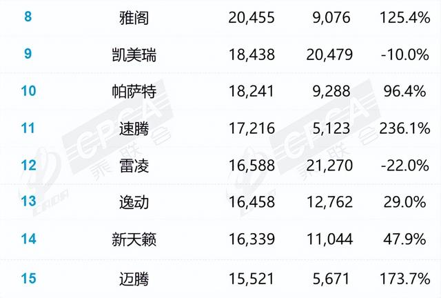 7月汽车销量：比亚迪稳居销冠 特斯拉跌落