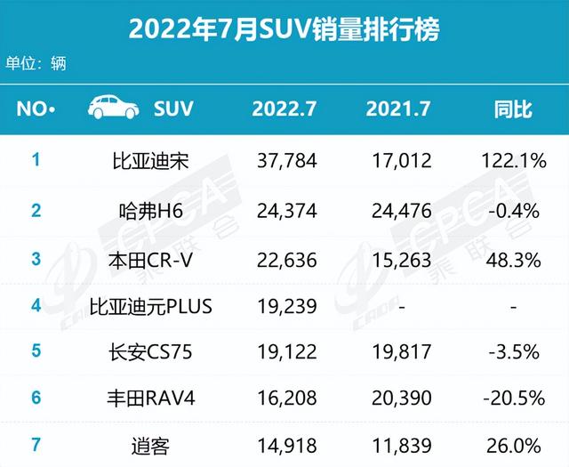 7月汽车销量：比亚迪稳居销冠 特斯拉跌落