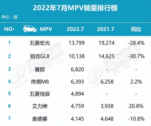 7月汽车销量：比亚迪稳居销冠 特斯拉跌落