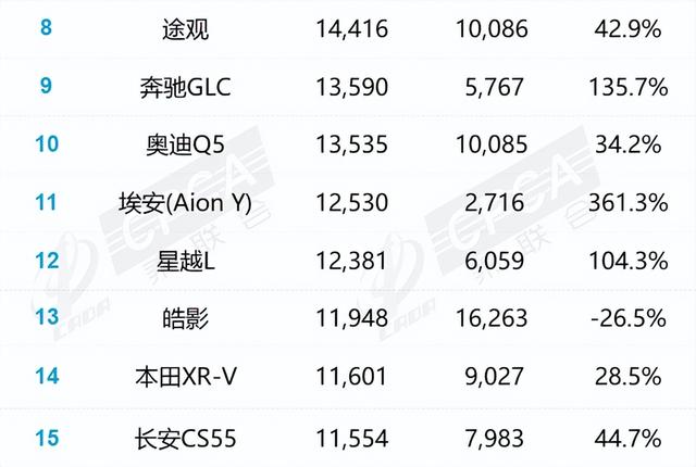 7月汽车销量：比亚迪稳居销冠 特斯拉跌落