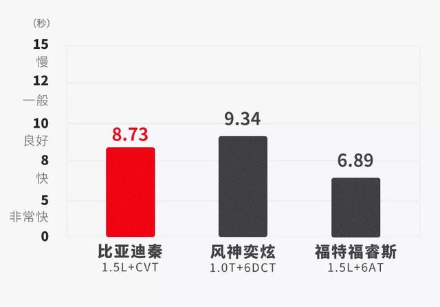 比亚迪秦深度试驾：8.19万买顶配，性价比最高的国产家轿之一