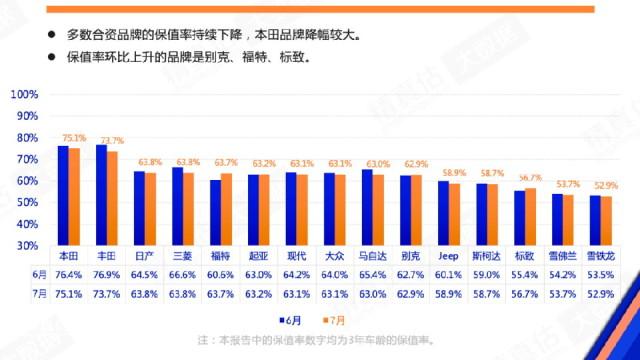 豪华车保值率纷纷下滑，BBA们不香了？