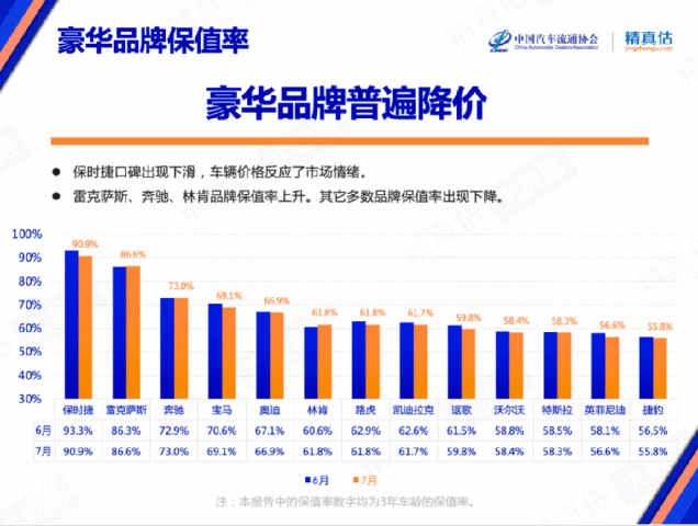 豪华车保值率纷纷下滑，BBA们不香了？